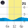 San Luis Pass tide chart for Tuesday, October 21, 2025