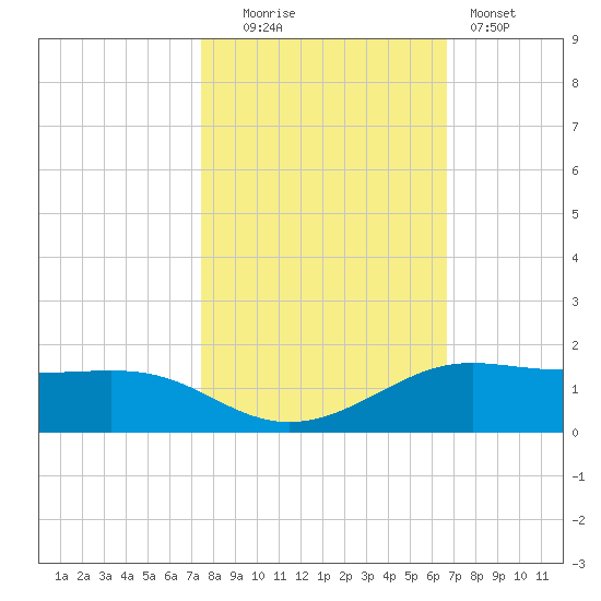 San Luis Pass tide chart for Thursday, October 23, 2025