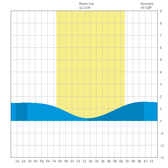 San Luis Pass tide chart for Saturday, October 25, 2025