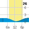 San Luis Pass tide chart for Sunday, October 26, 2025