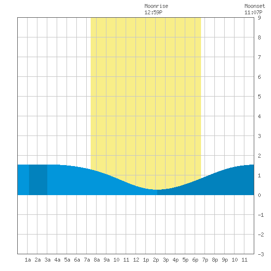 San Luis Pass tide chart for Monday, October 27, 2025