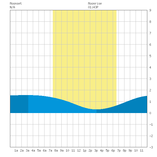 San Luis Pass tide chart for Tuesday, October 28, 2025