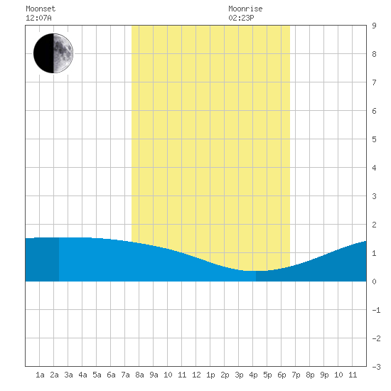 San Luis Pass tide chart for Wednesday, October 29, 2025