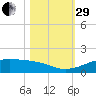 San Luis Pass tide chart for Wednesday, October 29, 2025
