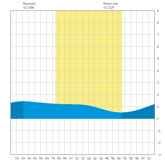 San Luis Pass tide chart for Friday, October 31, 2025
