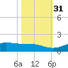 San Luis Pass tide chart for Friday, October 31, 2025