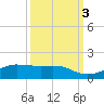 San Luis Pass tide chart for Friday, October 3, 2025