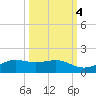 San Luis Pass tide chart for Saturday, October 4, 2025