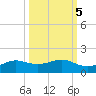 San Luis Pass tide chart for Sunday, October 5, 2025