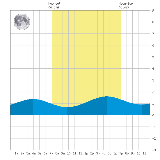 San Luis Pass tide chart for Monday, October 6, 2025