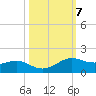 San Luis Pass tide chart for Tuesday, October 7, 2025