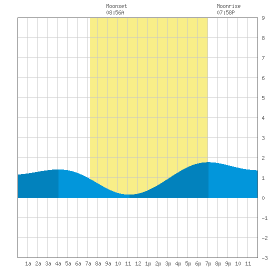 San Luis Pass tide chart for Wednesday, October 8, 2025