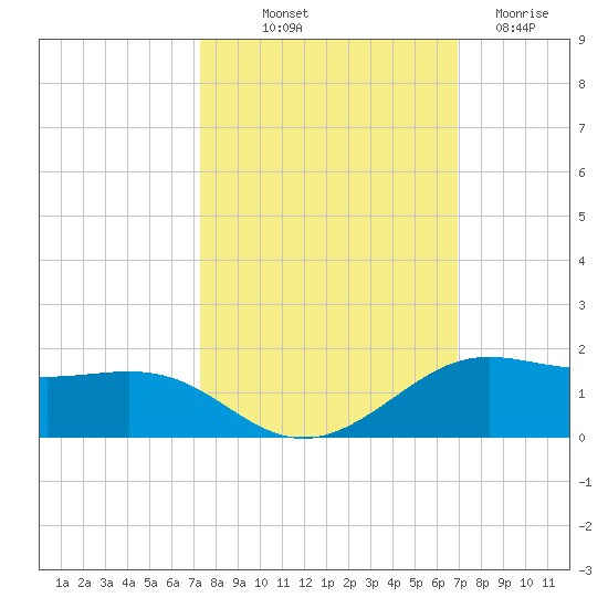 San Luis Pass tide chart for Thursday, October 9, 2025