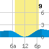 San Luis Pass tide chart for Thursday, October 9, 2025