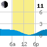 San Luis Pass tide chart for Tuesday, November 11, 2025