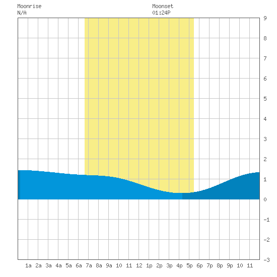 San Luis Pass tide chart for Wednesday, November 12, 2025