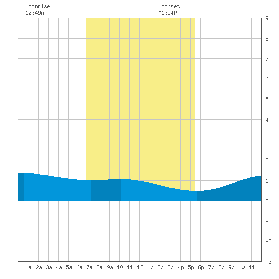 San Luis Pass tide chart for Thursday, November 13, 2025