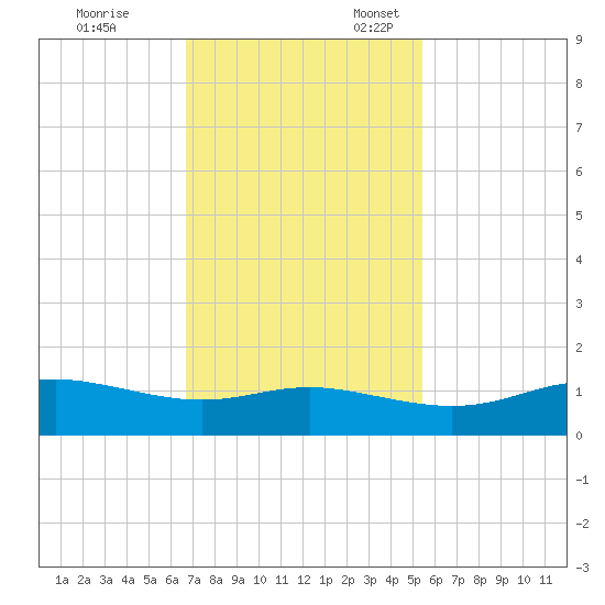 San Luis Pass tide chart for Friday, November 14, 2025