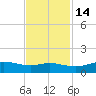 San Luis Pass tide chart for Friday, November 14, 2025