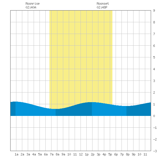 San Luis Pass tide chart for Saturday, November 15, 2025