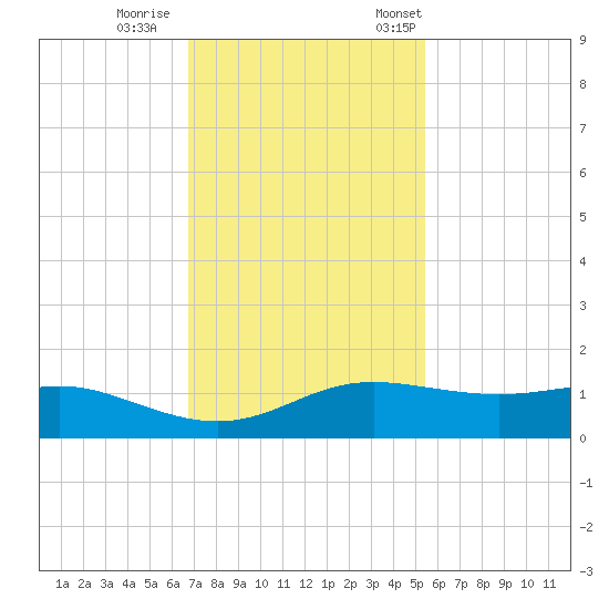 San Luis Pass tide chart for Sunday, November 16, 2025