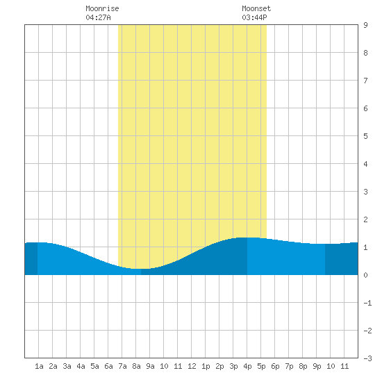 San Luis Pass tide chart for Monday, November 17, 2025