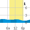 San Luis Pass tide chart for Saturday, November 1, 2025