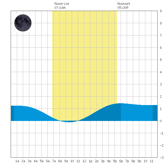 San Luis Pass tide chart for Thursday, November 20, 2025