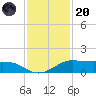 San Luis Pass tide chart for Thursday, November 20, 2025