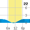 San Luis Pass tide chart for Saturday, November 22, 2025