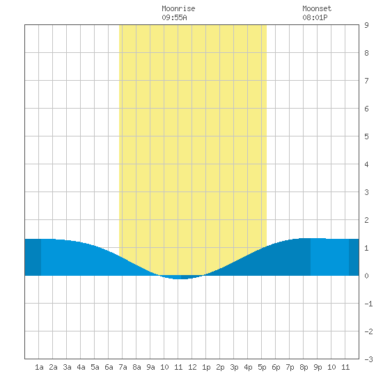 San Luis Pass tide chart for Sunday, November 23, 2025