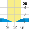 San Luis Pass tide chart for Sunday, November 23, 2025