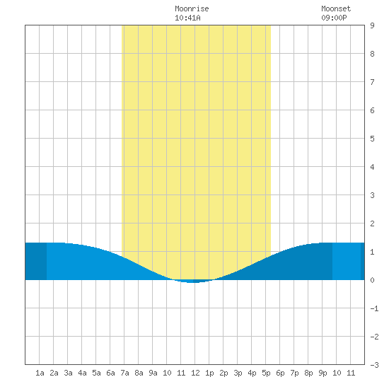 San Luis Pass tide chart for Monday, November 24, 2025