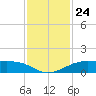 San Luis Pass tide chart for Monday, November 24, 2025