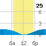 San Luis Pass tide chart for Tuesday, November 25, 2025