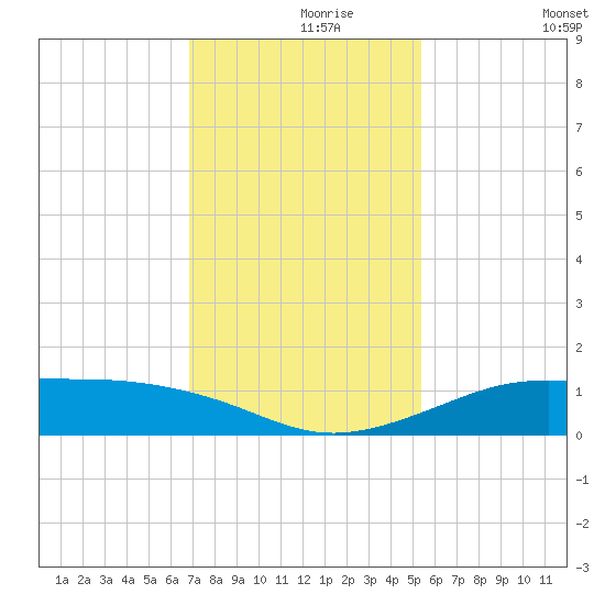 San Luis Pass tide chart for Wednesday, November 26, 2025