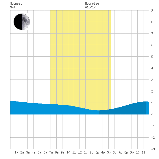 San Luis Pass tide chart for Friday, November 28, 2025