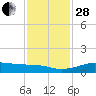 San Luis Pass tide chart for Friday, November 28, 2025