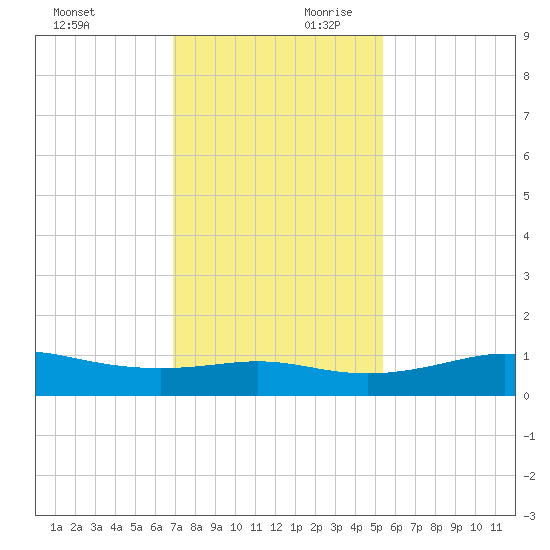 San Luis Pass tide chart for Saturday, November 29, 2025