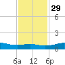 San Luis Pass tide chart for Saturday, November 29, 2025