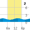 San Luis Pass tide chart for Sunday, November 2, 2025