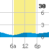 San Luis Pass tide chart for Sunday, November 30, 2025