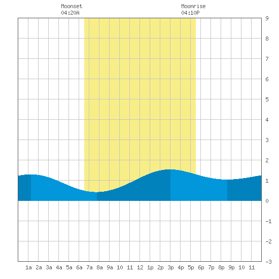 San Luis Pass tide chart for Monday, November 3, 2025