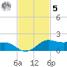 San Luis Pass tide chart for Wednesday, November 5, 2025
