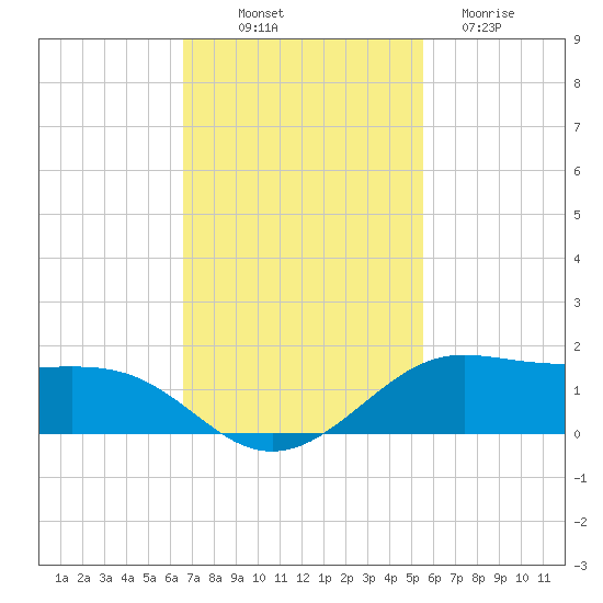 San Luis Pass tide chart for Friday, November 7, 2025