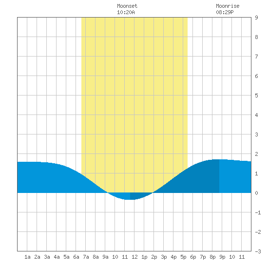 San Luis Pass tide chart for Saturday, November 8, 2025