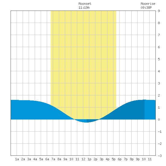 San Luis Pass tide chart for Sunday, November 9, 2025