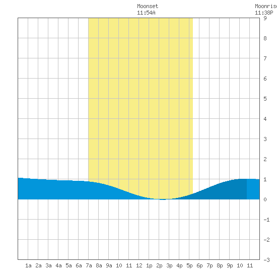 San Luis Pass tide chart for Wednesday, December 10, 2025