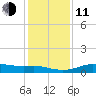 San Luis Pass tide chart for Thursday, December 11, 2025