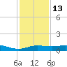 San Luis Pass tide chart for Saturday, December 13, 2025